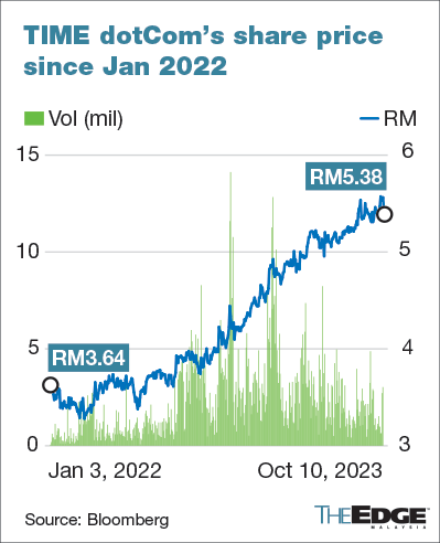 Time Chart Sdn Bhd - Carta Masa Profesional & Perkhidmatan Pengurusan Projek